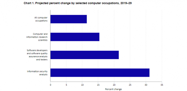 美國勞工統計局：計算機職業是未來十年內就業強勁帶動力