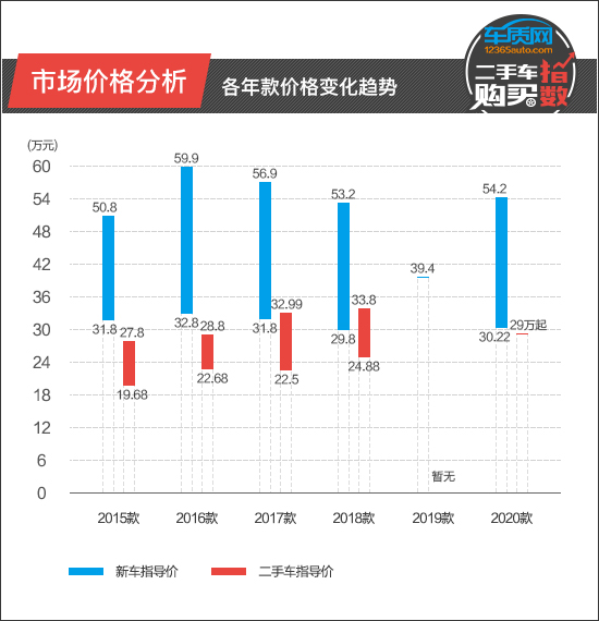 二手車購買指數:雷克薩斯NX 二手車購買指數:雷克薩斯NX
