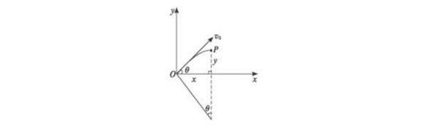 帶電粒子在勻強磁場中的運動（二十）——最小磁場之引數方程