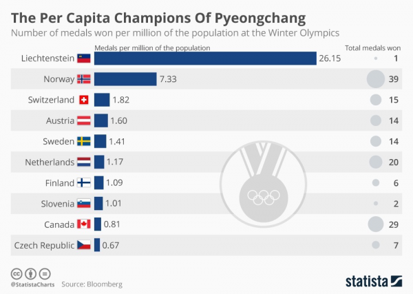 530萬人口的北歐小國,竟是冬奧歷史奪金第一大戶? 530萬人口的北歐小國,竟是冬奧歷史奪金第一大戶?