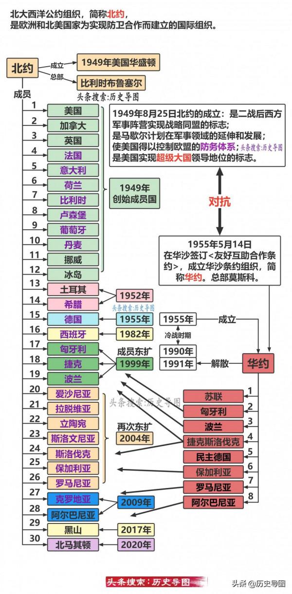 北大西洋公約組織（簡稱北約）