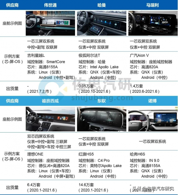 2021H1中控多屏、座艙聯屏車型銷量分別上漲61%、155%