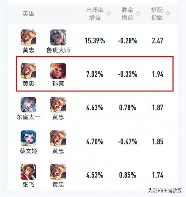 王者榮耀：諸葛小明雙排成上分陷阱，這五大組合真的會掉分