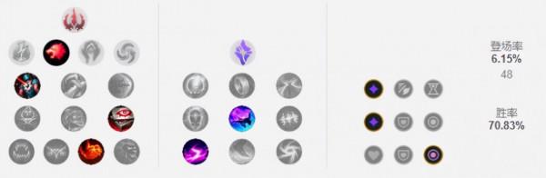 11.24上中野勝率最高英雄推薦!安妮雷克塞制霸中野 11.24上中野勝率最高英雄推薦!安妮雷克塞制霸中野