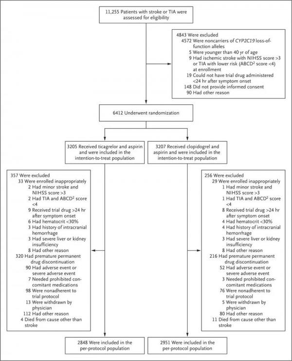 NEJM發表王擁軍團隊最新成果：CHANCE-2指導卒中二級預防新策略