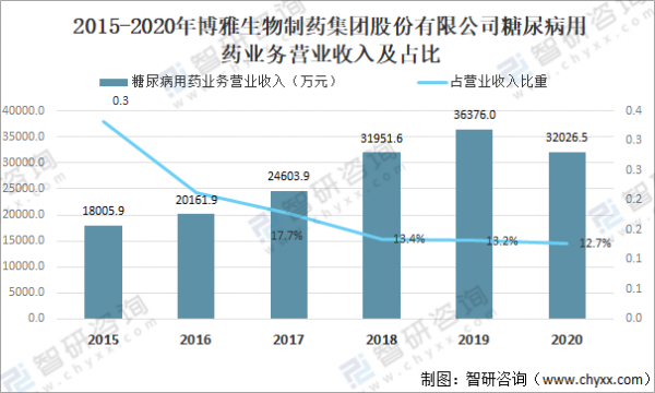 2021年中國糖尿病人數量及主要龍頭企業藥物情況分析「圖」