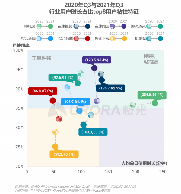 極光：2021年Q3移動網際網路行業資料研究報告