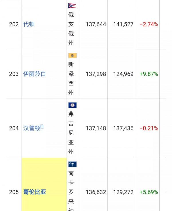 美國城市人口排名列表(326個十萬人口以上的城市)