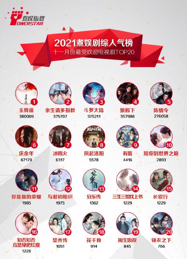 11月份電視劇熱度排名公佈,肖戰壟斷前五,趙麗穎六年前老劇上榜 11月份電視劇熱度排名公佈,肖戰壟斷前五,趙麗穎六年前老劇上榜