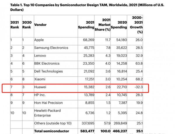小米、聯想、步步高，2021年採購的晶片金額，均超過華為了