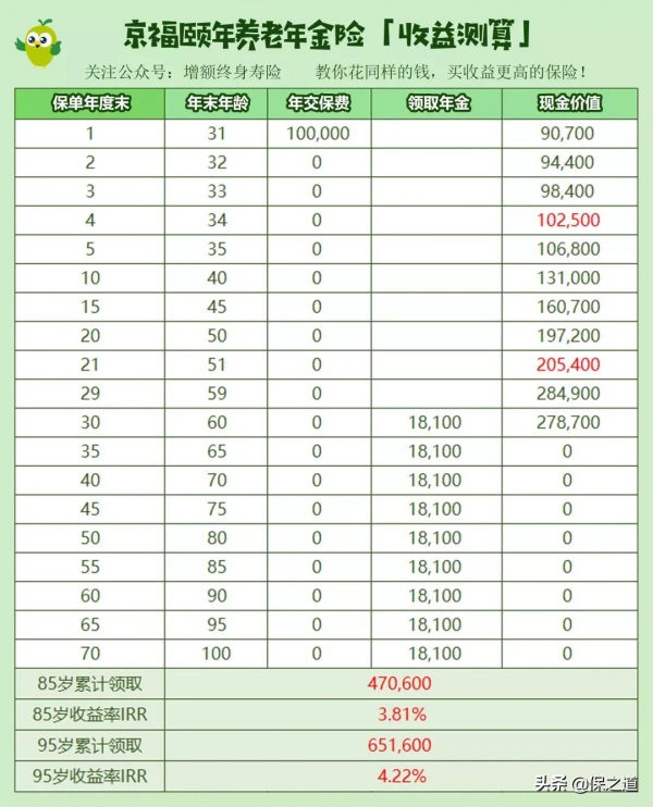存養老金：30歲交10萬，退休後每年領取18100元，領取終身