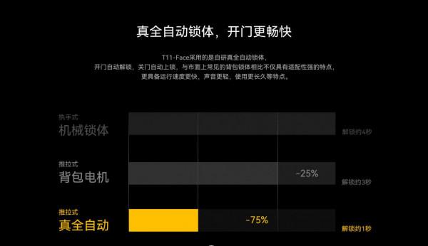 VOC智慧門鎖T11-Face:3D人臉識別,支援華為智慧,讓回家更便捷 VOC智慧門鎖T11-Face:3D人臉識別,支援華為智慧,讓回家更便捷