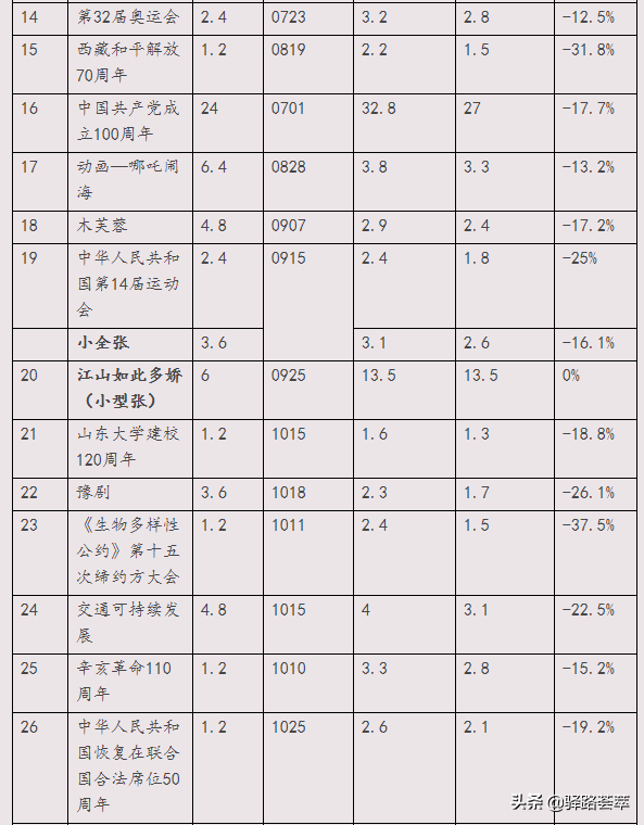 評析:2021年新郵,這一個月來價格之變化 評析:2021年新郵,這一個月來價格之變化
