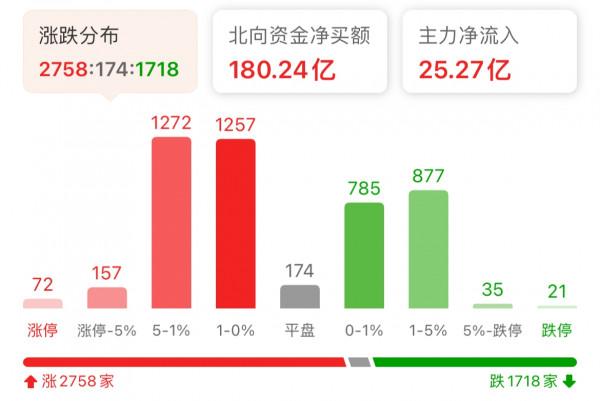 白酒、醫療、證券領漲減倉嗎？軍工領跌加嗎？新能源、半導體策略