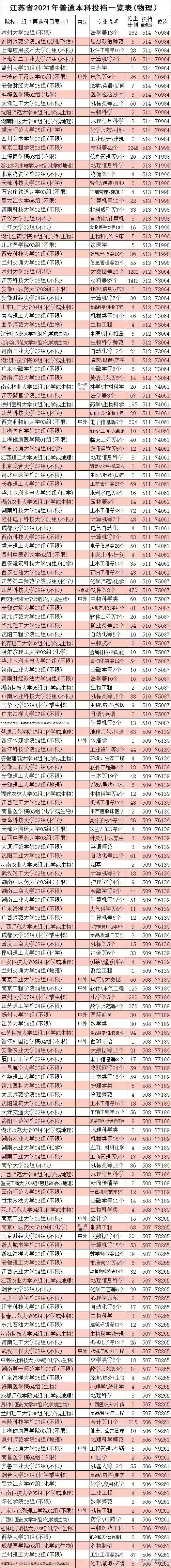 2021年全國本科院校在江蘇文理科錄取分數線及對應位次