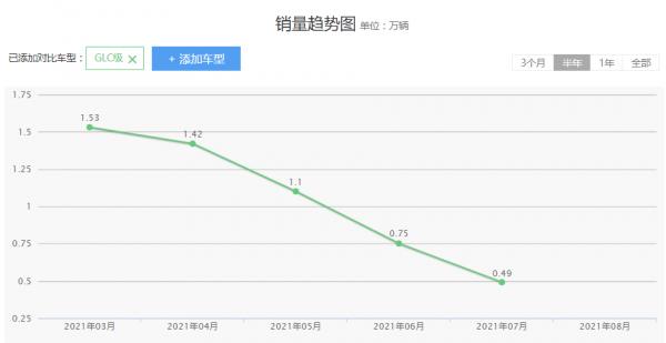 賓士GLC開出去有面子,最高優惠7.35萬元,你會選擇購買嗎? 賓士GLC開出去有面子,最高優惠7.35萬元,你會選擇購買嗎?