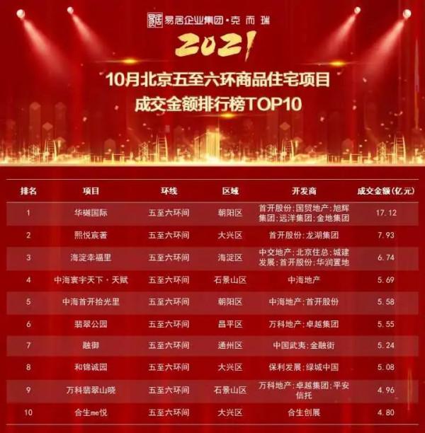 重磅獨家丨2021年1-10月北京專案銷售金額榜&;面積榜出爐 重磅獨家丨2021年1-10月北京專案銷售金額榜&;面積榜出爐