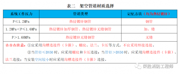 消防管道型別、連線方式知識總結，值得學習