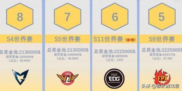 ​LOL世界賽“含金量”資料出爐：EDG僅排第六，IG穩居榜首