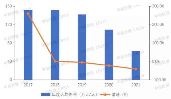 2021年以來，20多家房企調整組織架構，為什麼？