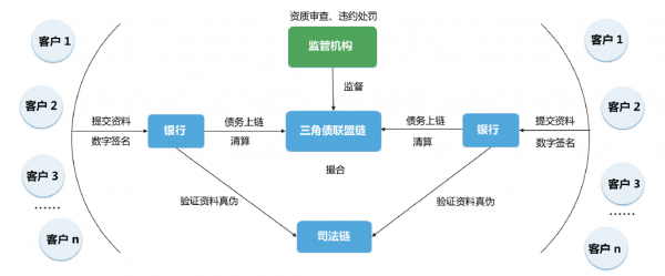 區塊鏈技術在三角債清收領域的應用思考