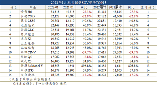 1月車型銷量榜：自主SUV再次稱霸前四強