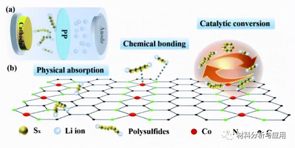 長春理工大學等：Co,N共摻雜石墨烯片作為高效能鋰硫電池的硫主體