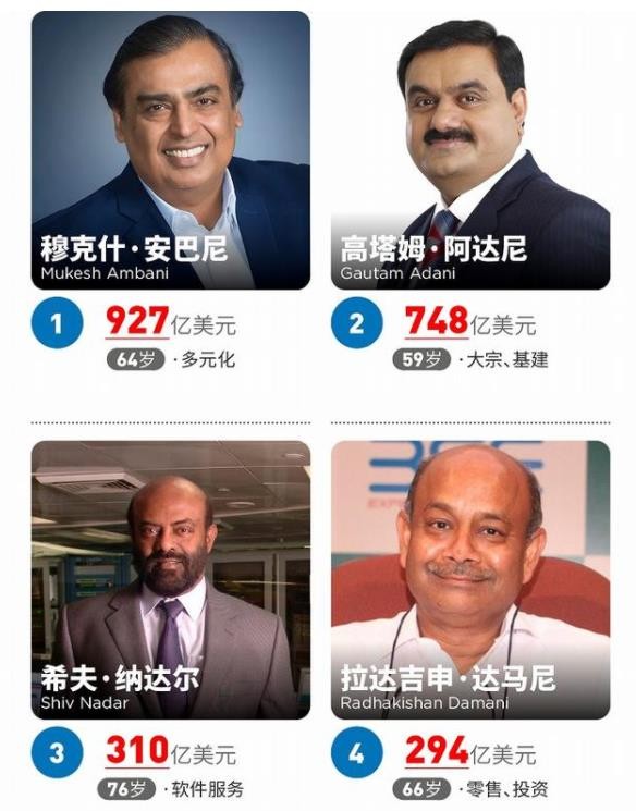 印度首富“誕生記”:64歲身家高達6000億元,連續第13年蟬聯榜首 印度首富“誕生記”:64歲身家高達6000億元,連續第13年蟬聯榜首