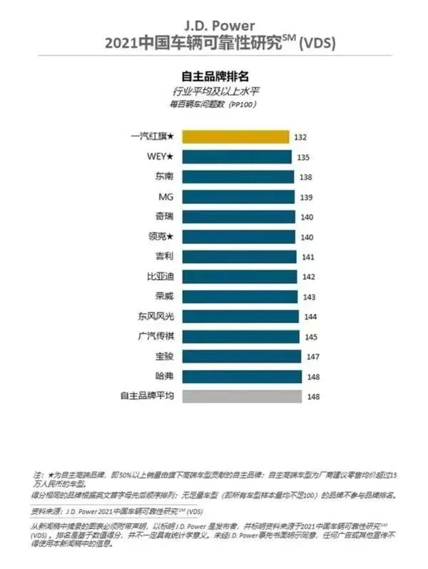 J.D.Power國產車可靠性排名:一汽紅旗成榜首,東南汽車表現出眾 J.D.Power國產車可靠性排名:一汽紅旗成榜首,東南汽車表現出眾