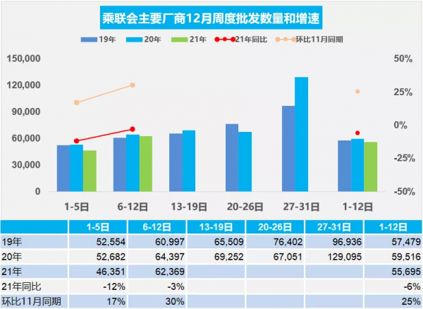 乘聯會:12月第二週乘用車零售36.3萬輛 批發43.7萬輛 乘聯會:12月第二週乘用車零售36.3萬輛 批發43.7萬輛