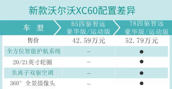 B5四驅智逸版脫穎而出 新款沃爾沃XC60購車手冊