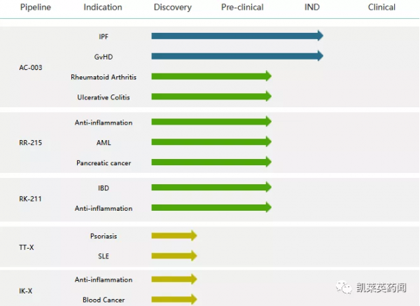 靠臨床前專案，愛科諾生物完成超5000萬美元B輪融資