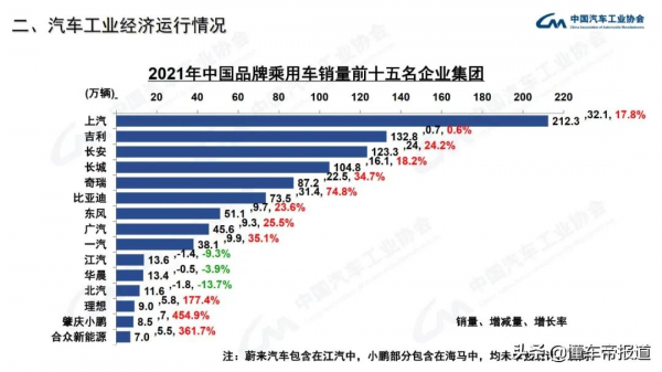 數讀 | 中國汽車集團銷量Top 10出爐：上汽第一、一汽第二