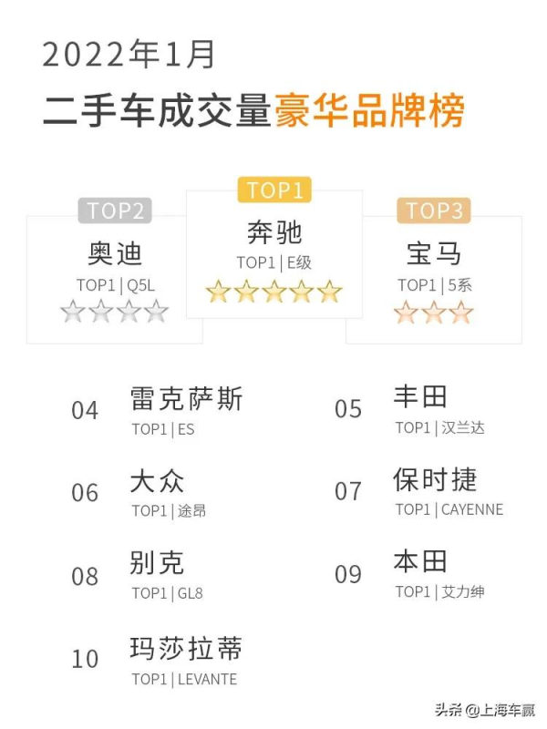 權威釋出 | 2022年1月聯盟拍平臺二手車線上拍賣資料報告