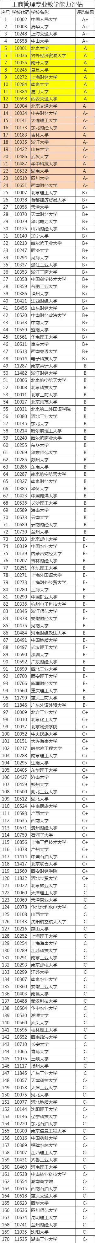 工商管理專業國內大學排名