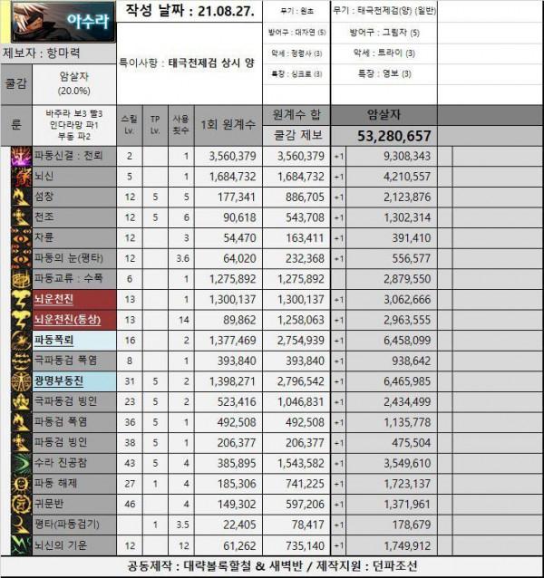 DNF：刃影太強了！穩坐榜一