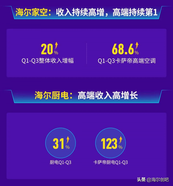 一圖看懂海爾智家2021年三季報