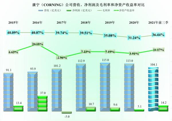 造玻璃的康寧還會生產其他嗎?經營怎麼樣 造玻璃的康寧還會生產其他嗎?經營怎麼樣