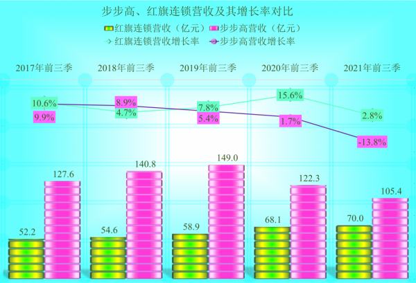 步步高連鎖財報分析,下降的營收不致命,但百億債務呢? 步步高連鎖財報分析,下降的營收不致命,但百億債務呢?