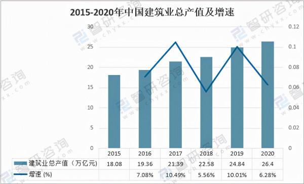 2020年中國建築業總產值、房屋施工面積及重點龍頭企業對比分析