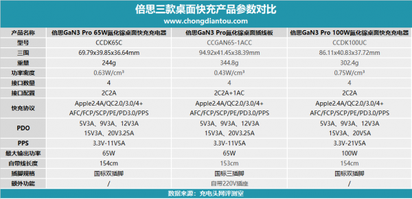 四口輸出，相容性極佳，倍思100W氮化鎵桌面充電器評測
