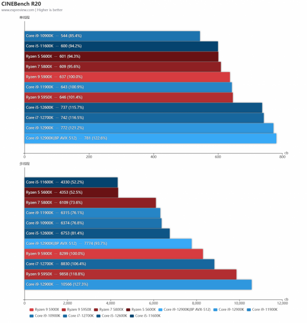 Intel第12代酷睿處理器天梯榜首發評測：步入異構新時代