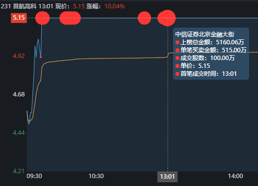 首航高科漲停板大戰,學習學習這3位遊資是如何把握買點的 首航高科漲停板大戰,學習學習這3位遊資是如何把握買點的