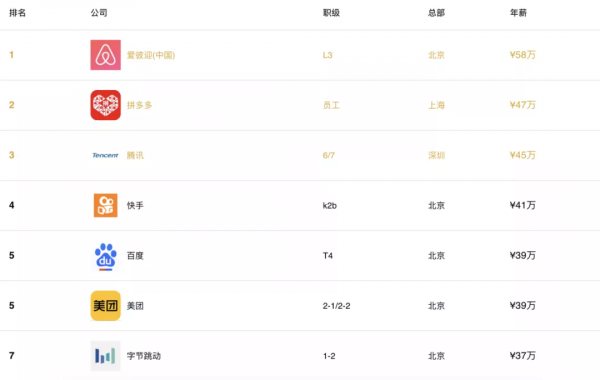 2021網際網路大廠：位元組跳動成為首選