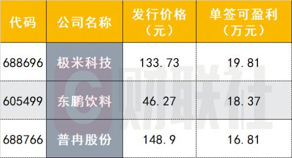 本週又有肉簽上市:中一簽或賺5萬 另有單日3只新股申購 本週又有肉簽上市:中一簽或賺5萬 另有單日3只新股申購