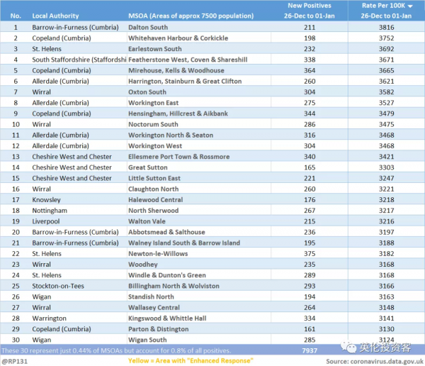 疫情見頂，倫敦新冠住院連續4天下降！英鎊漲至近2個月高位