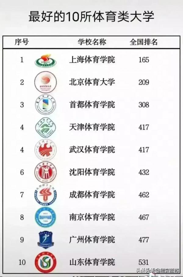 中國各專業最好的十所大學