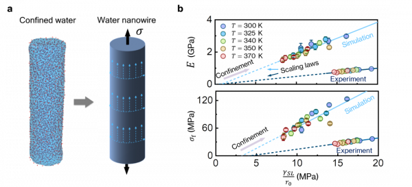 奈米水，可拉伸