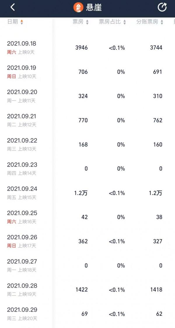 20天票房31萬，日票房69元，網友：離開黃渤的你就像達叔離開星爺