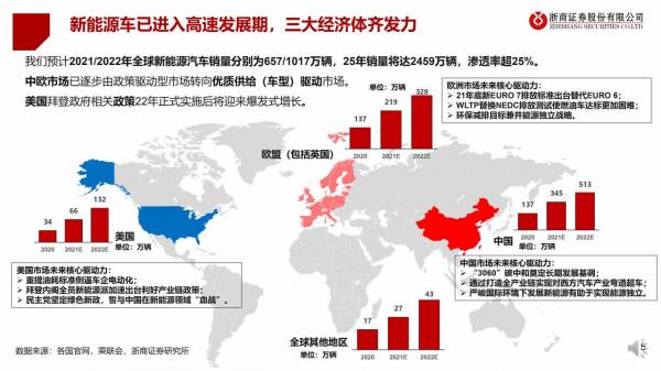 2022鋰電年度投資策略:全球電動車序幕已開,量升大浪潮穩抓結構 2022鋰電年度投資策略:全球電動車序幕已開,量升大浪潮穩抓結構